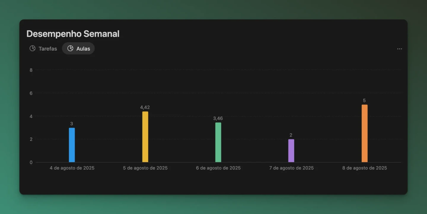 Painel de Progresso Semanal e Mensal